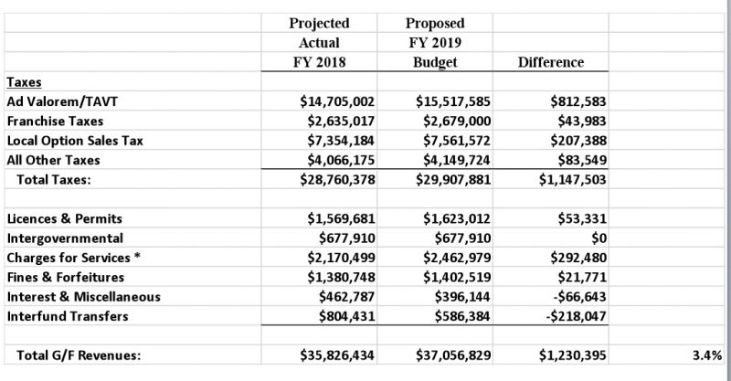 Chart of current year budget compared to proposed Fiscal Year 2019 budget. Source/City Hall.