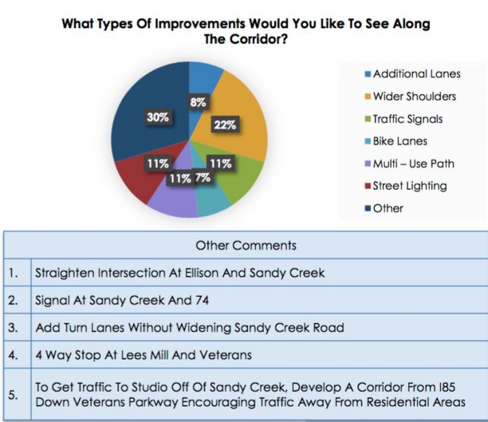 A sampling of comments about improvements sought on Sandy Creek Road. Graphic/Fayette County website.