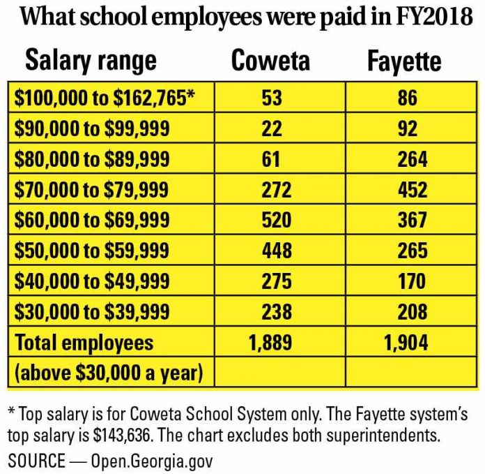 Chart of numbers of employees in the Coweta and Fayette school system grouped by salary ranges. Graphic/The CItizen.