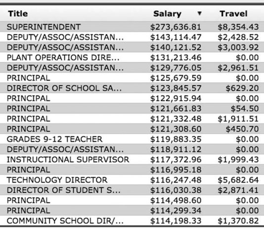 Fayette easily tops neighbor Coweta in teacher salaries - The Citizen