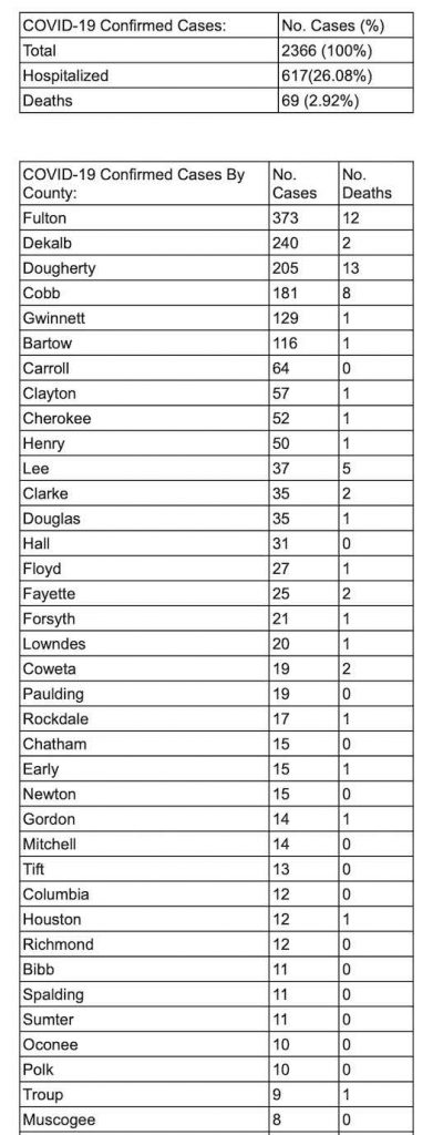 <b>The top portion of the DPH daily report on Covid-19 cases. Chart/Ga. Department of Public Health.</b>