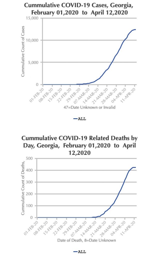 <b>Graphs supplied by the Georgia Department of Public Health in its April 12 report.</b>