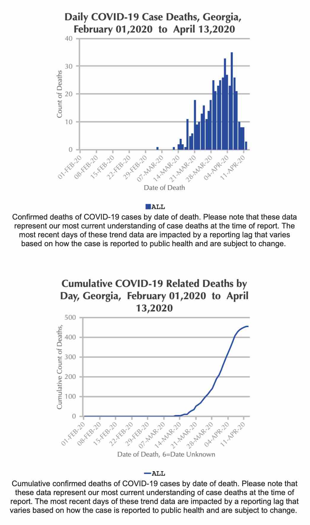 <b>Chart provided by the Georgia Department of Health.</b>