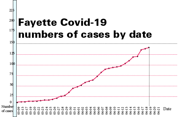 <b>Line graph of daily cumulative confirmed cases of Covid-19 in Fayette County. Graph/TheCitizen.</b>