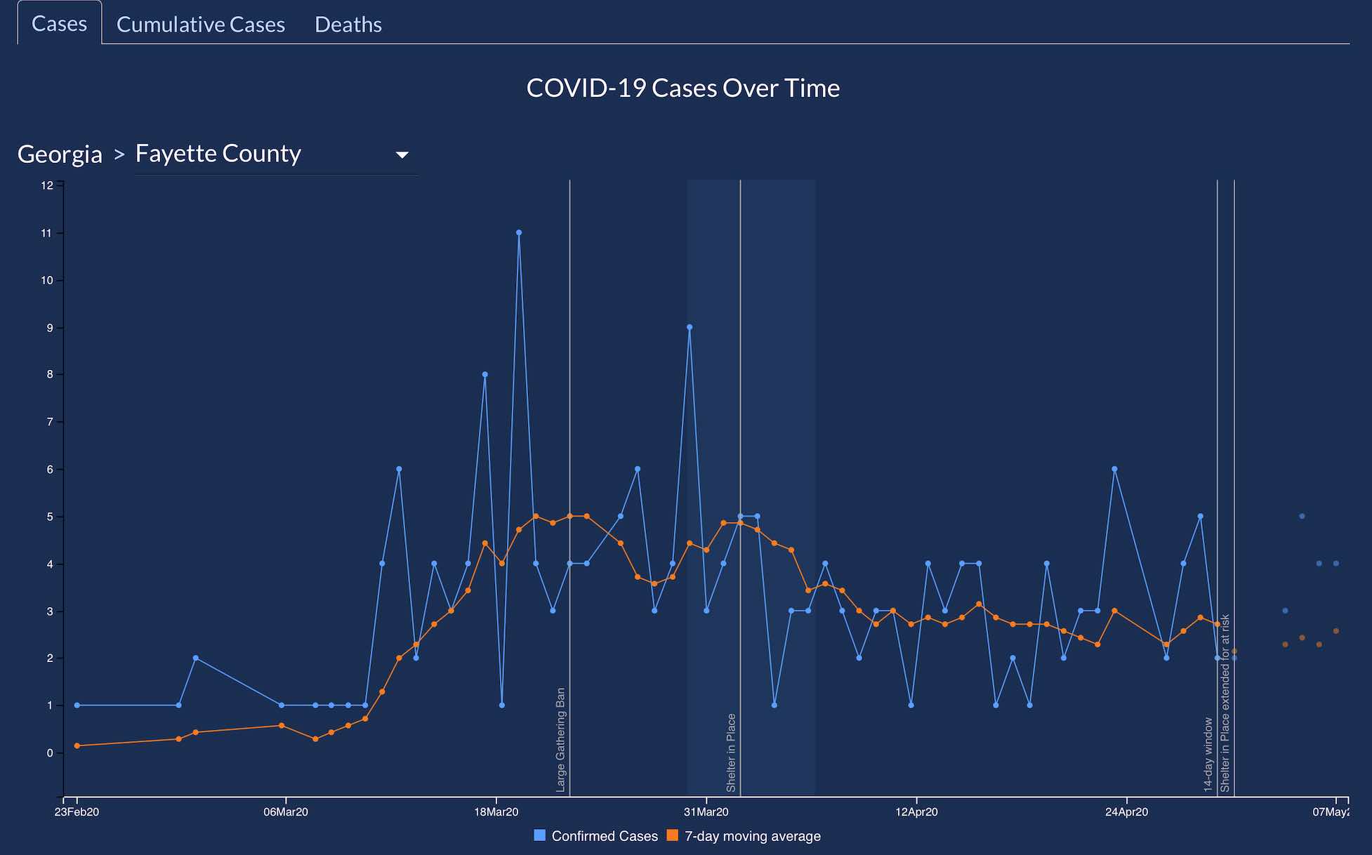 <b>Graph of Fayette County Covid-19 cases over time, beginning at Feb. 23 and progressing through the late date and case number plotted, May 7.</b>