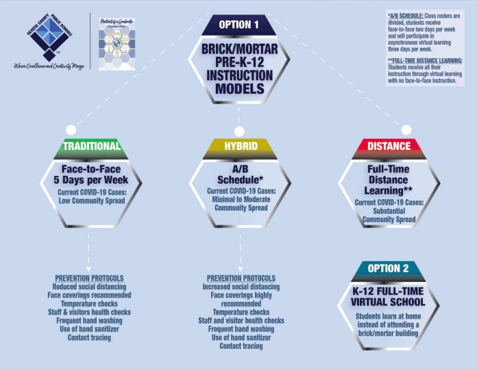 Graphic shows options for reopening Fayette County schools by Aug. 10. Graphic/Fayette County School System]