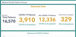 The graph of the number of Covid patients admitted to hospitals across the state shows a continuing downturn. Source/GA Covid-19 Status Dashboard.