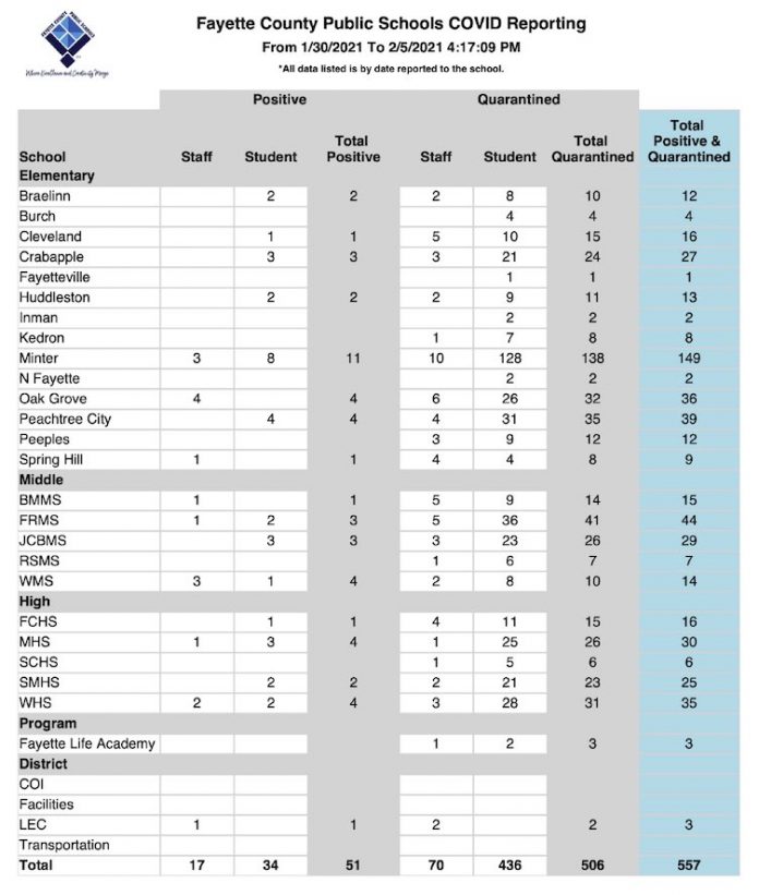 Fayette County Schools weekly Covid report from Jan. 30 through Feb. 5. Graphic/Fayette County School System.