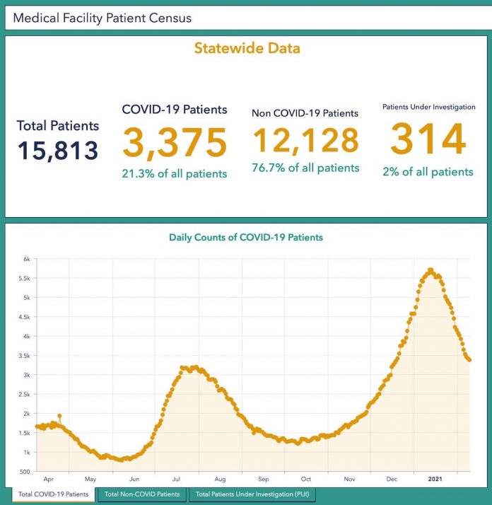 Data from the Georgia Department of Public Health showing the current number of Covid-19 patients occupying hospital beds across the state.