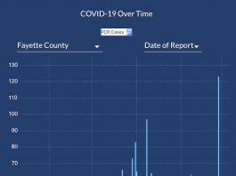 Graph above is close-up of Covid cases reported in Fayette County from Oct. 1, 2020, through March 6, 2021. The 7-day moving average is the yellow line in the graph provided by the Georgia Department of Public Health.
