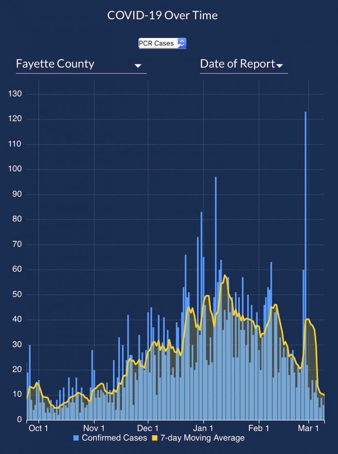 The 7-day moving average of new Covid cases in Fayette County is depicted by the yellow line. Chart covers from October through March 9. Chart from DPH.