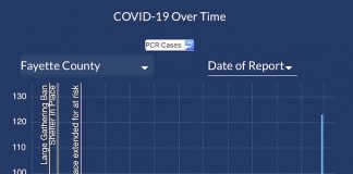 From the DPH, the graph of Covid cases in Fayette County shows a 7-day moving average (yellow line) on the right at its lowest point in many months.