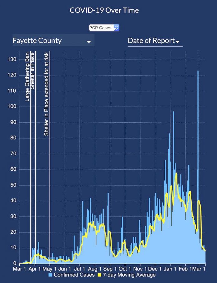 From the DPH, the graph of Covid cases in Fayette County shows a 7-day moving average (yellow line) on the right at its lowest point in many months.