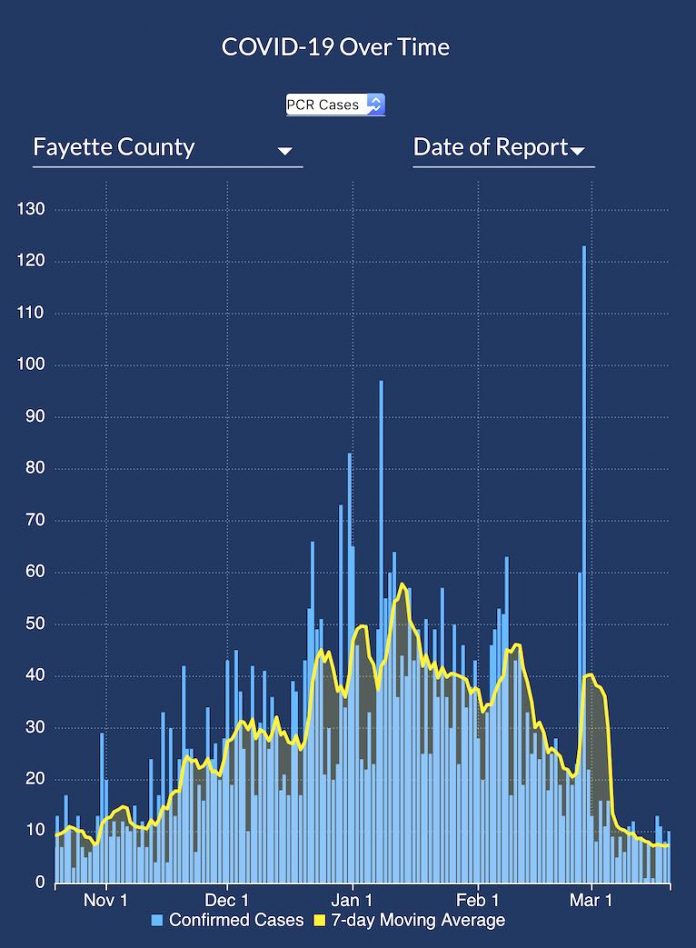 New Covid-19 cases confirmed in Fayette County have dropped to lows not seen since last October. Graph/Ga. DPH.