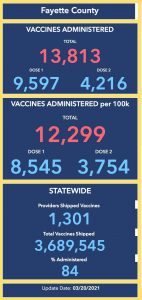 <b>The Fayette County data about vaccinations is provided by the Georgia Department of Public Health.</b>