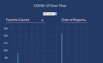 The DPH graph shows the 7-day moving average of confirmed Covid-19 cases reported in Fayette County since early January 2021.