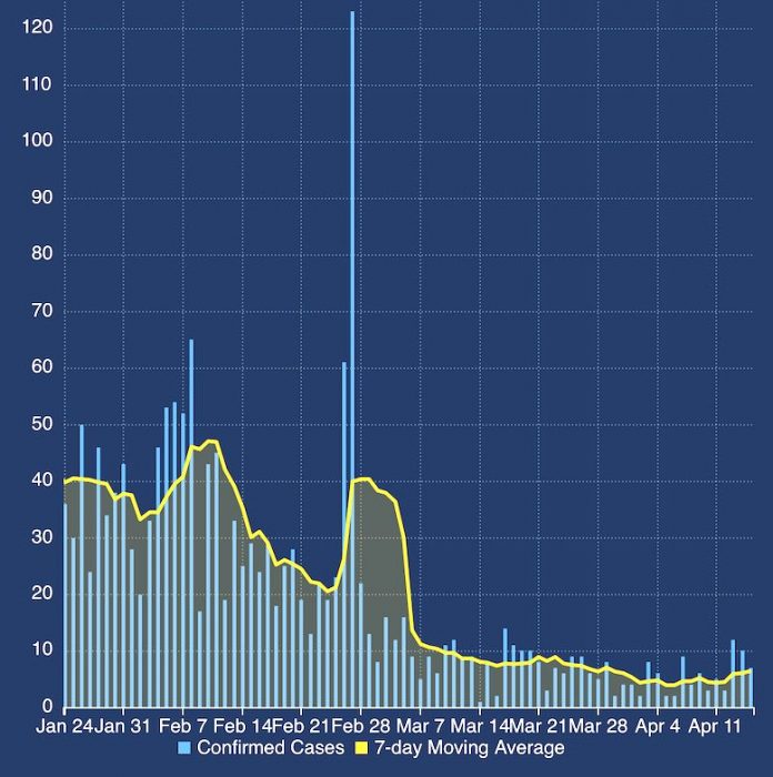 A DPH chart of the 7-day moving average of new Fayette cases (depicted by the yellow line) focuses in on late January through April 15, indicating that the decline in case numbers has leveled off.