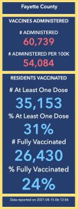 <b>DPH chart shows numbers of Fayette residents who have been vaccinated.</b>