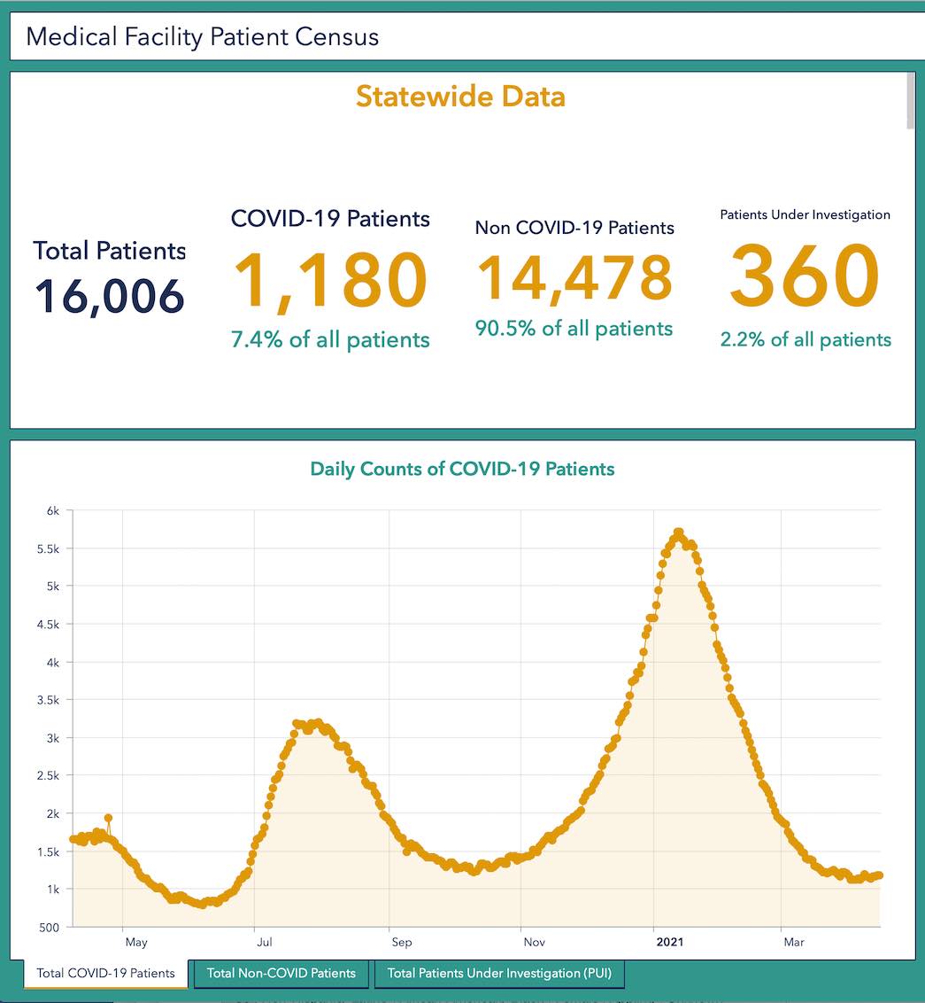 <b>This DPH chart shows statewide data on currently hospitalized patients, broken down by total patients with a variety of illnesses and injuries and patients admitted strictly for treatment of Covid-19.</b>