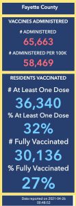 DPH chart shows vaccination numbers in Fayette County.