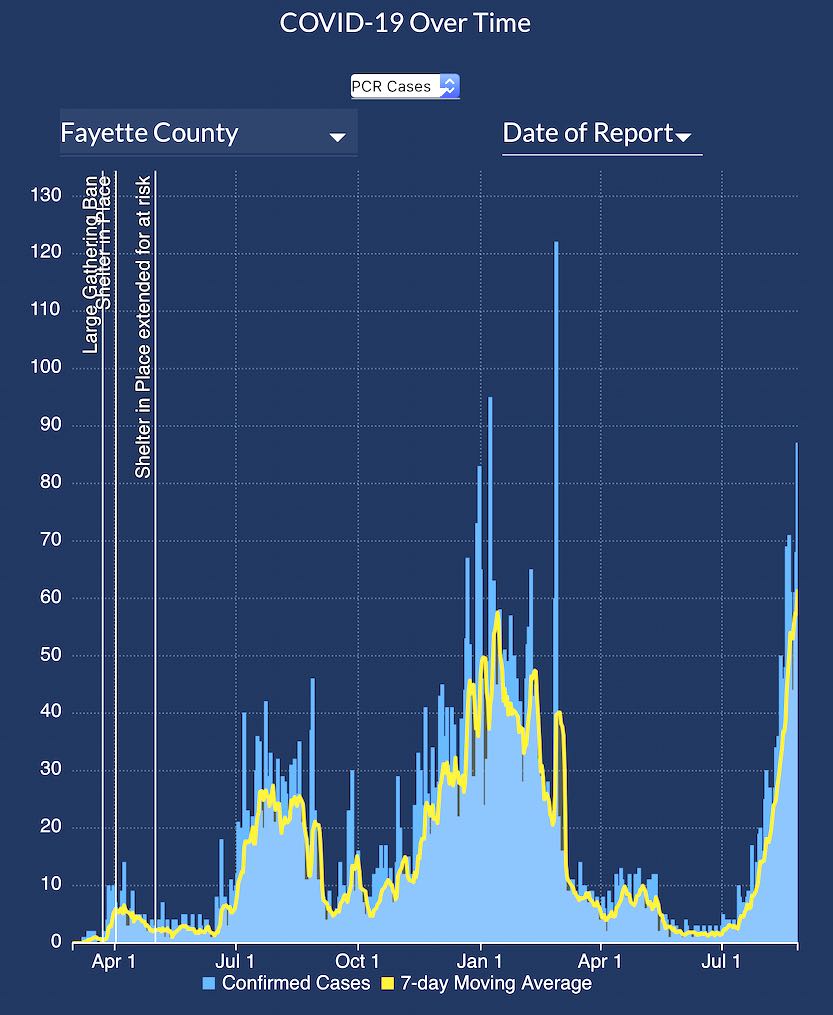 Fayette Covid cases over time. Graph/GA DPH.