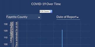 The 7-day rolling averages of daily Covid cases in Fayette County are depicted by the yellow line in the graph above from the DPH.