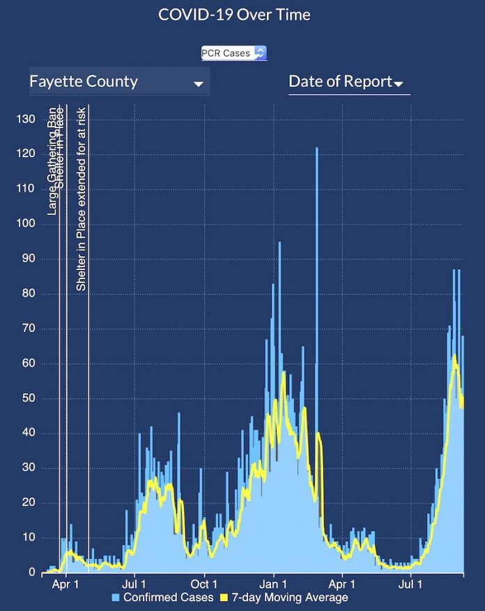 Follow the yellow line to see that Covid cases are headed downward from a pandemic peak in Fayette County. Graphic/Ga. DPH.