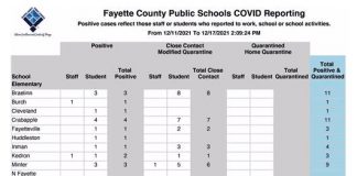 The Covid-19 report of new cases in Fayette County public schools from Dec. 13 through Dec. 17. Graph provided by the Fayette County School System.