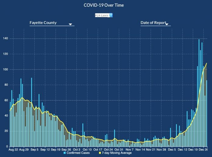 The chart shows a close-up of Fayette's confirmed Covid cases from the summer peak to the current rise of new cases during December. Graph/Ga. DPH.