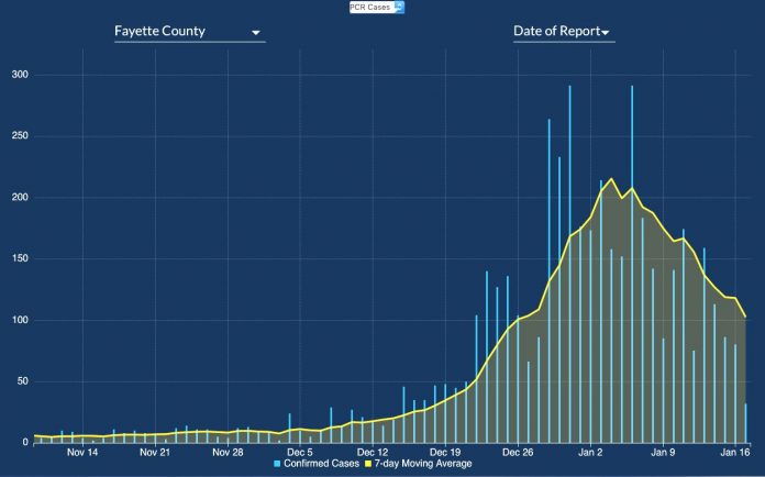 Graph shows a peak in numbers of test-confirmed Covid-19 cases the first week of January in Fayette County and decline case numbers since then. Graph_Georgia Department of Public Health.