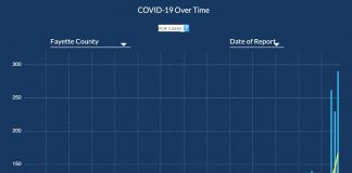 A close-up look at new Covid cases in Fayette as of Dec. 31, 2021. Graph/DPH.