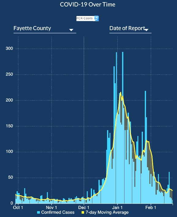Closeup of the fourth surge of Covid cases confirmed by testing in Fayette shows a marked decline in recent days. Graph/Georgia DPH.