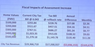A staff generated slide shows how much homes of varying value will be affected by the Peachtree City tax rate increase.