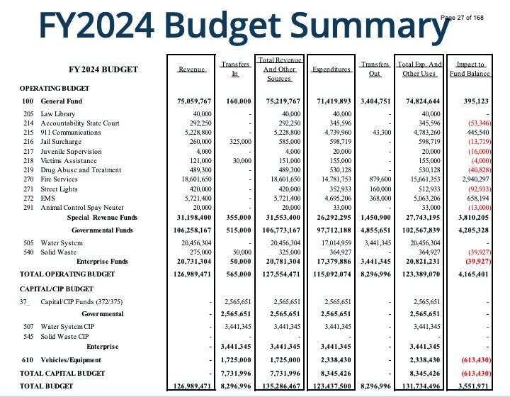 Dec 12 2024 Budget Synopsis, County